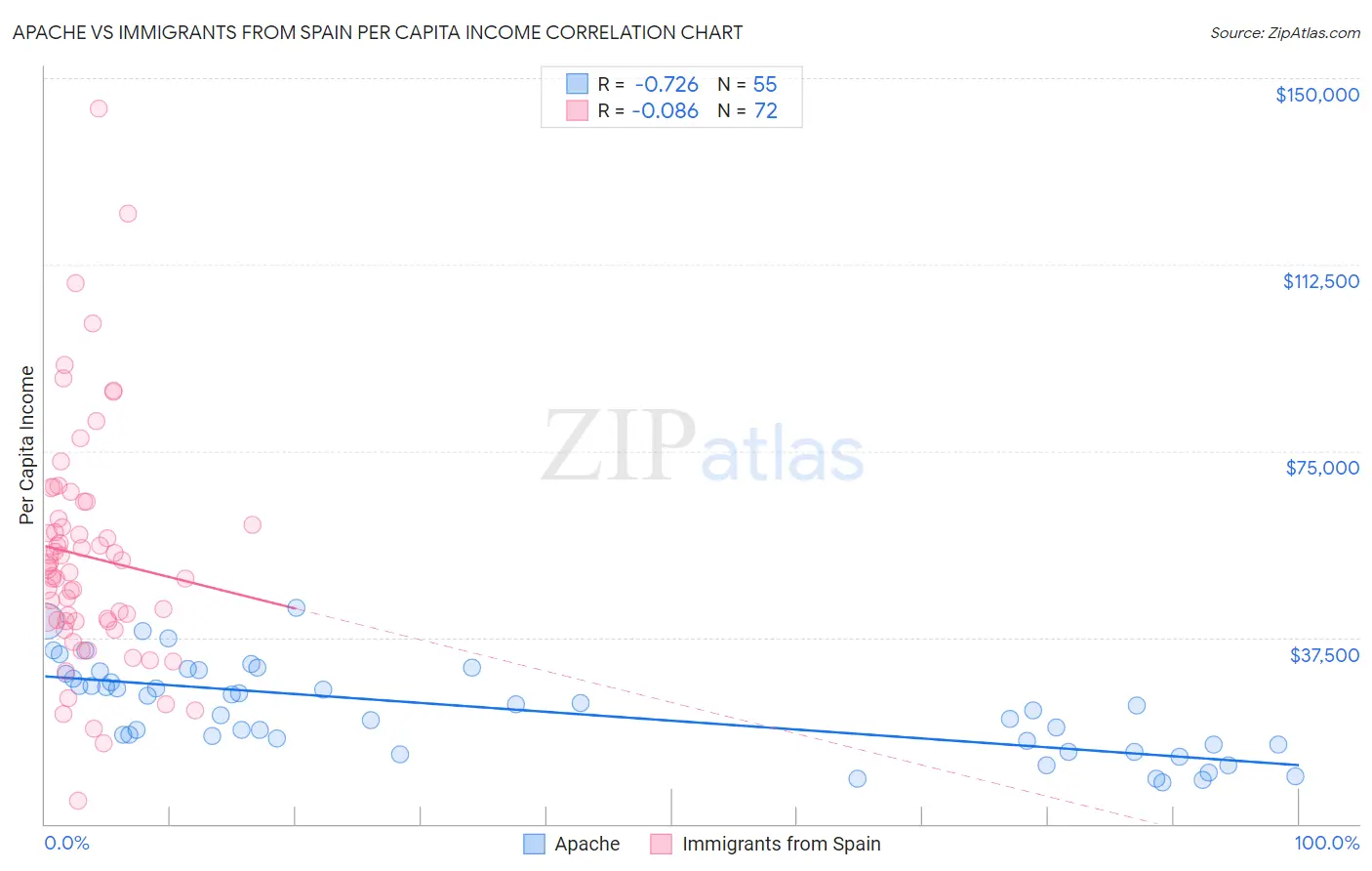 Apache vs Immigrants from Spain Per Capita Income