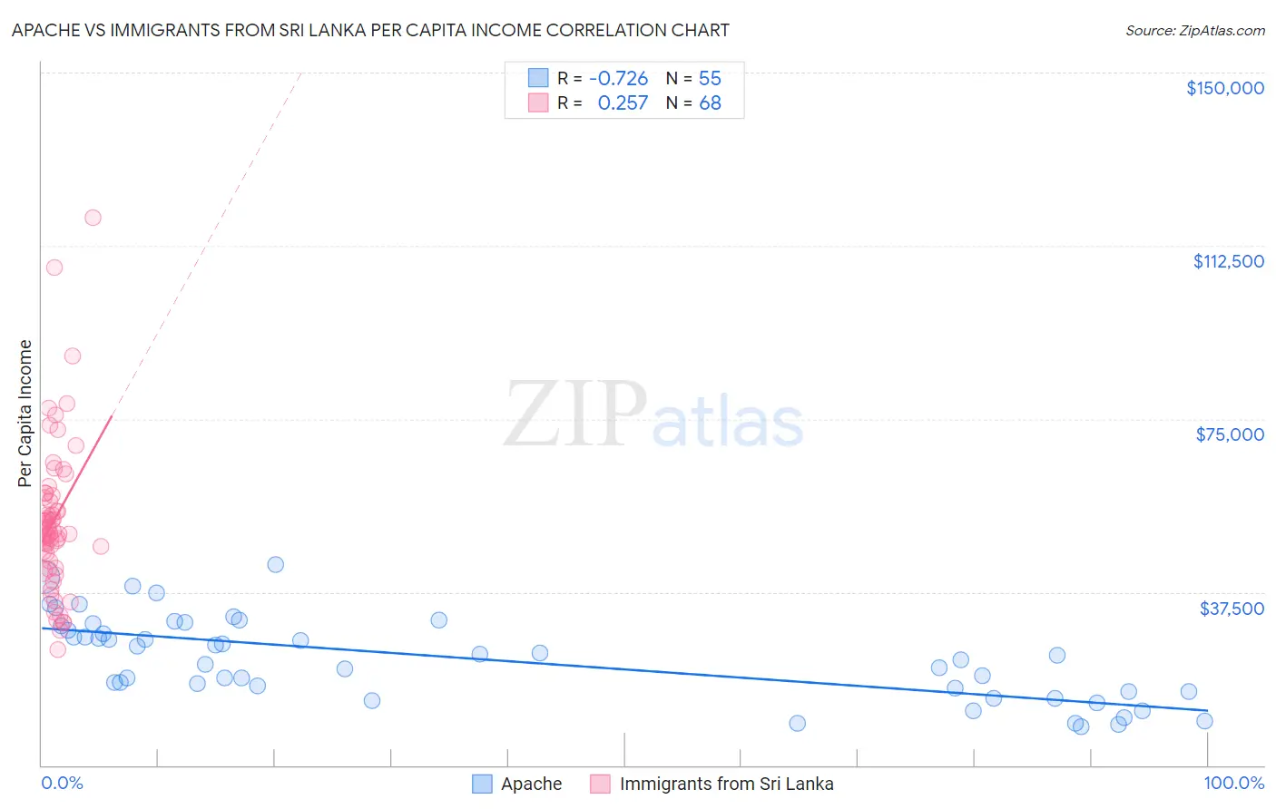 Apache vs Immigrants from Sri Lanka Per Capita Income