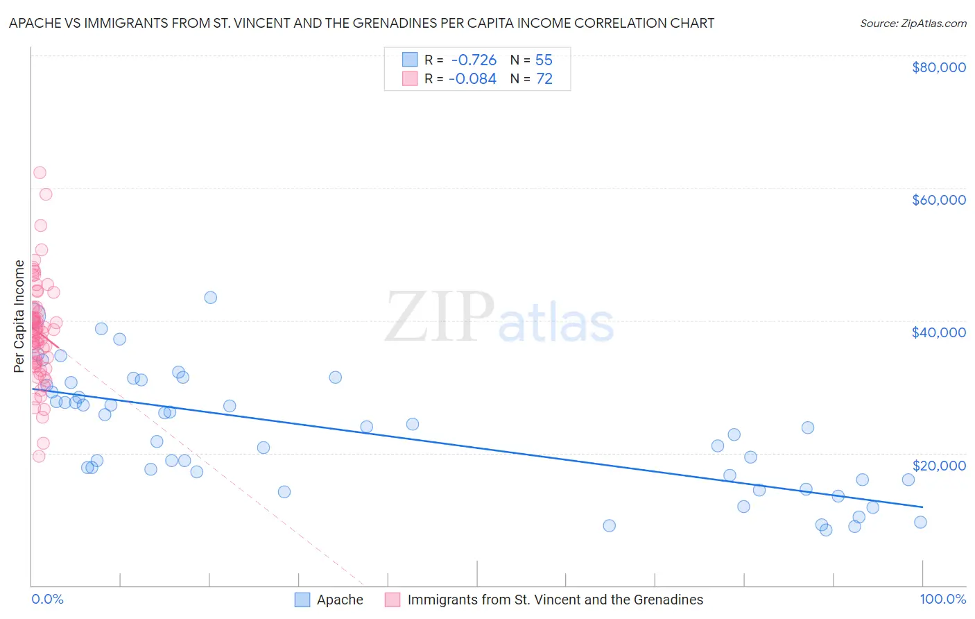Apache vs Immigrants from St. Vincent and the Grenadines Per Capita Income