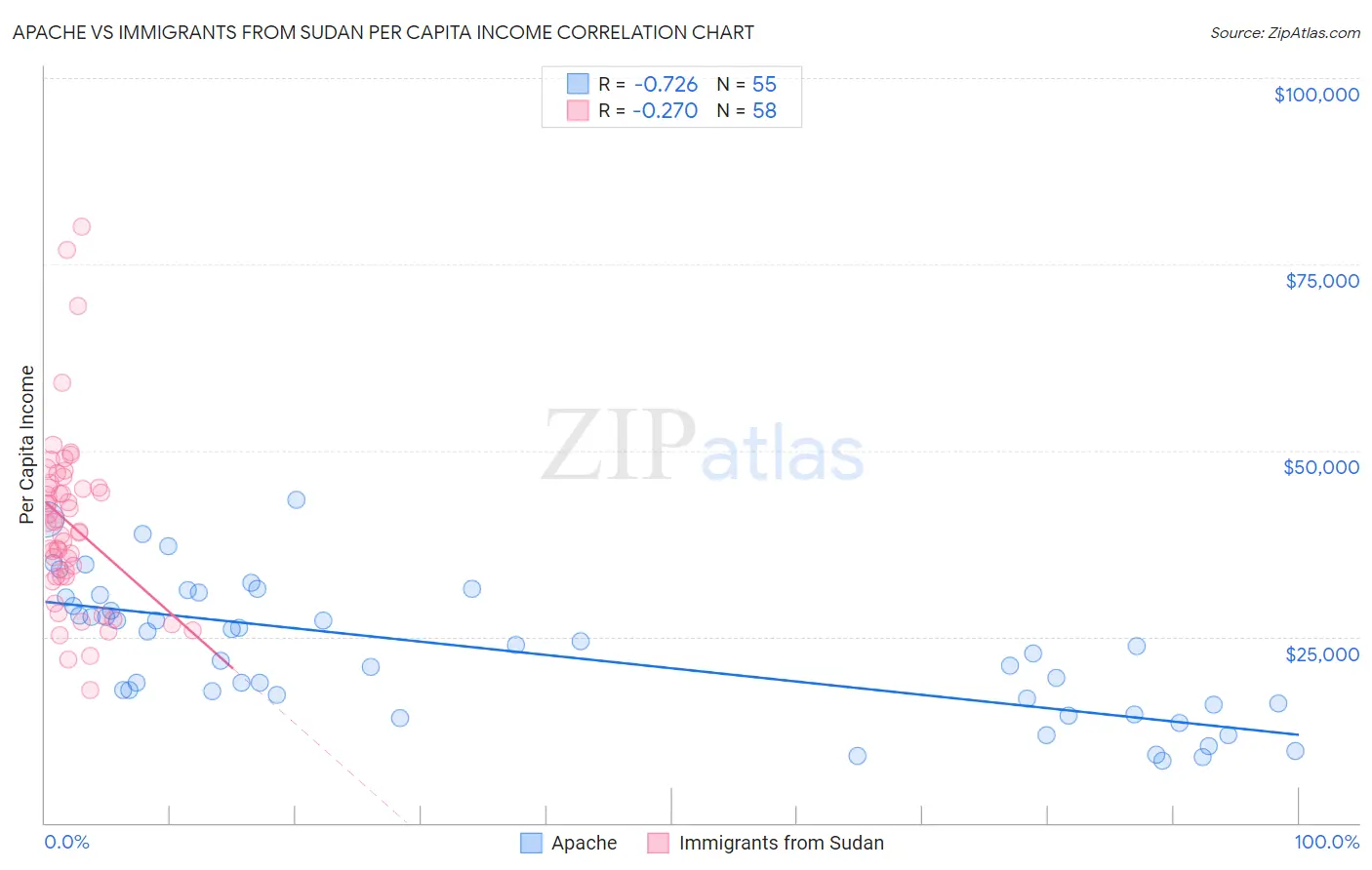 Apache vs Immigrants from Sudan Per Capita Income