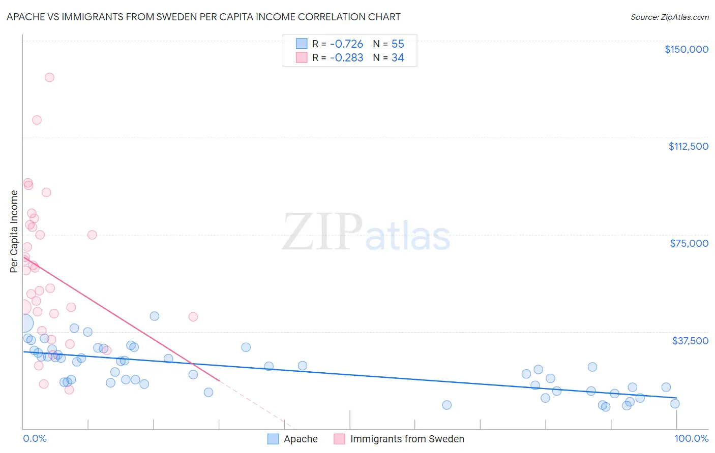 Apache vs Immigrants from Sweden Per Capita Income