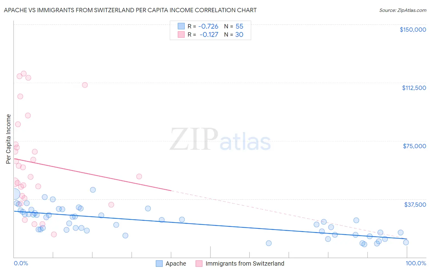 Apache vs Immigrants from Switzerland Per Capita Income