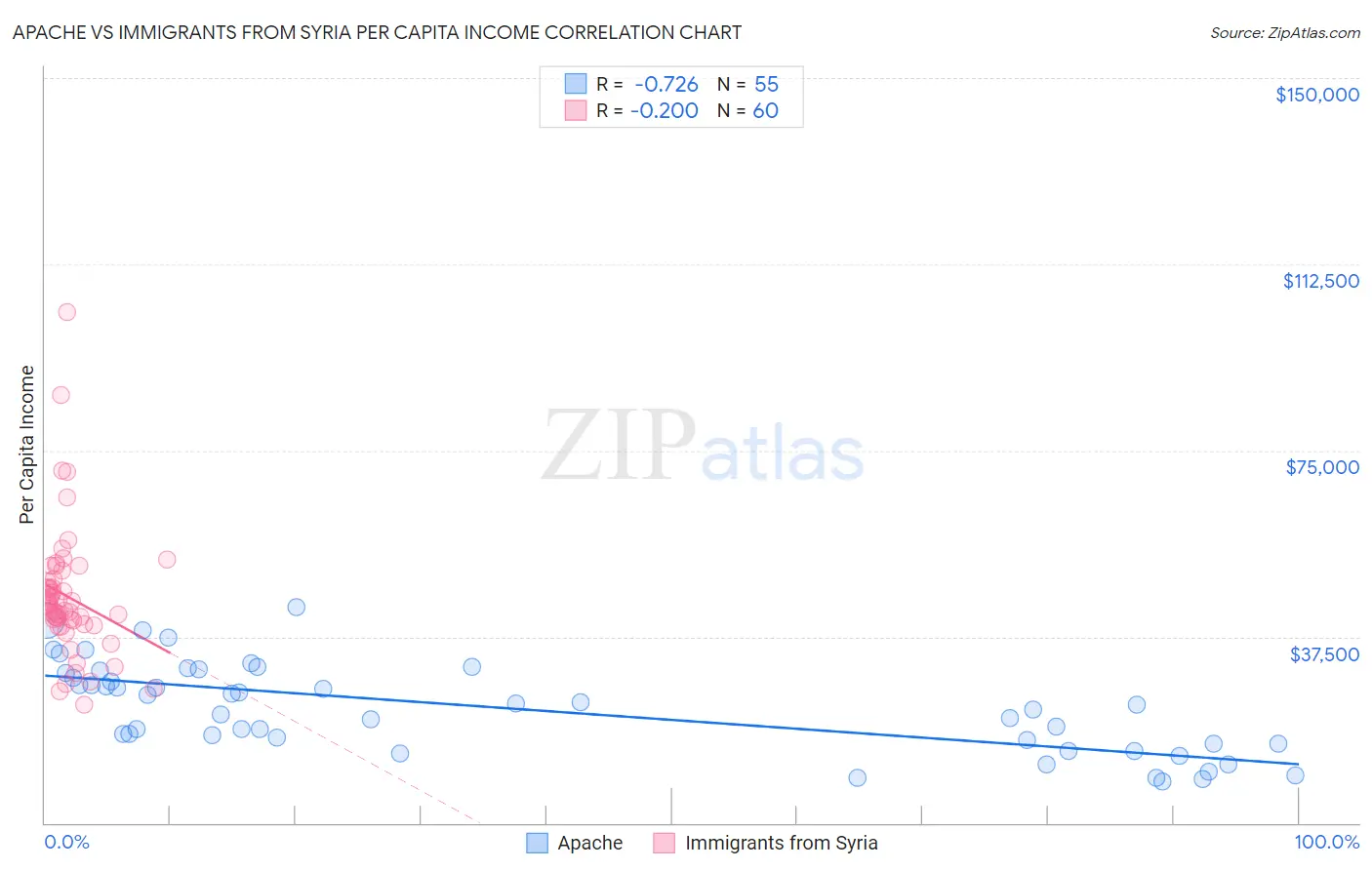 Apache vs Immigrants from Syria Per Capita Income