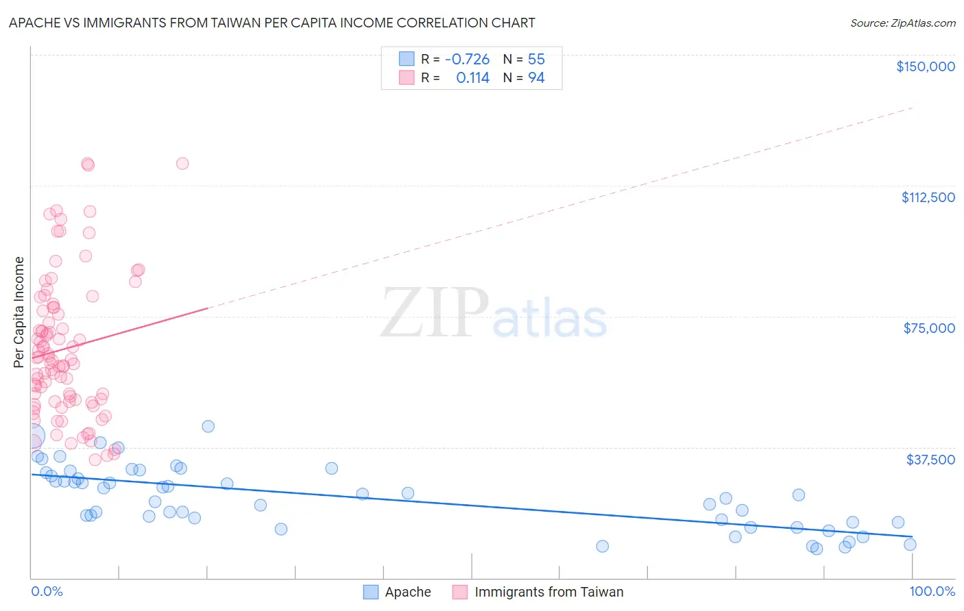 Apache vs Immigrants from Taiwan Per Capita Income