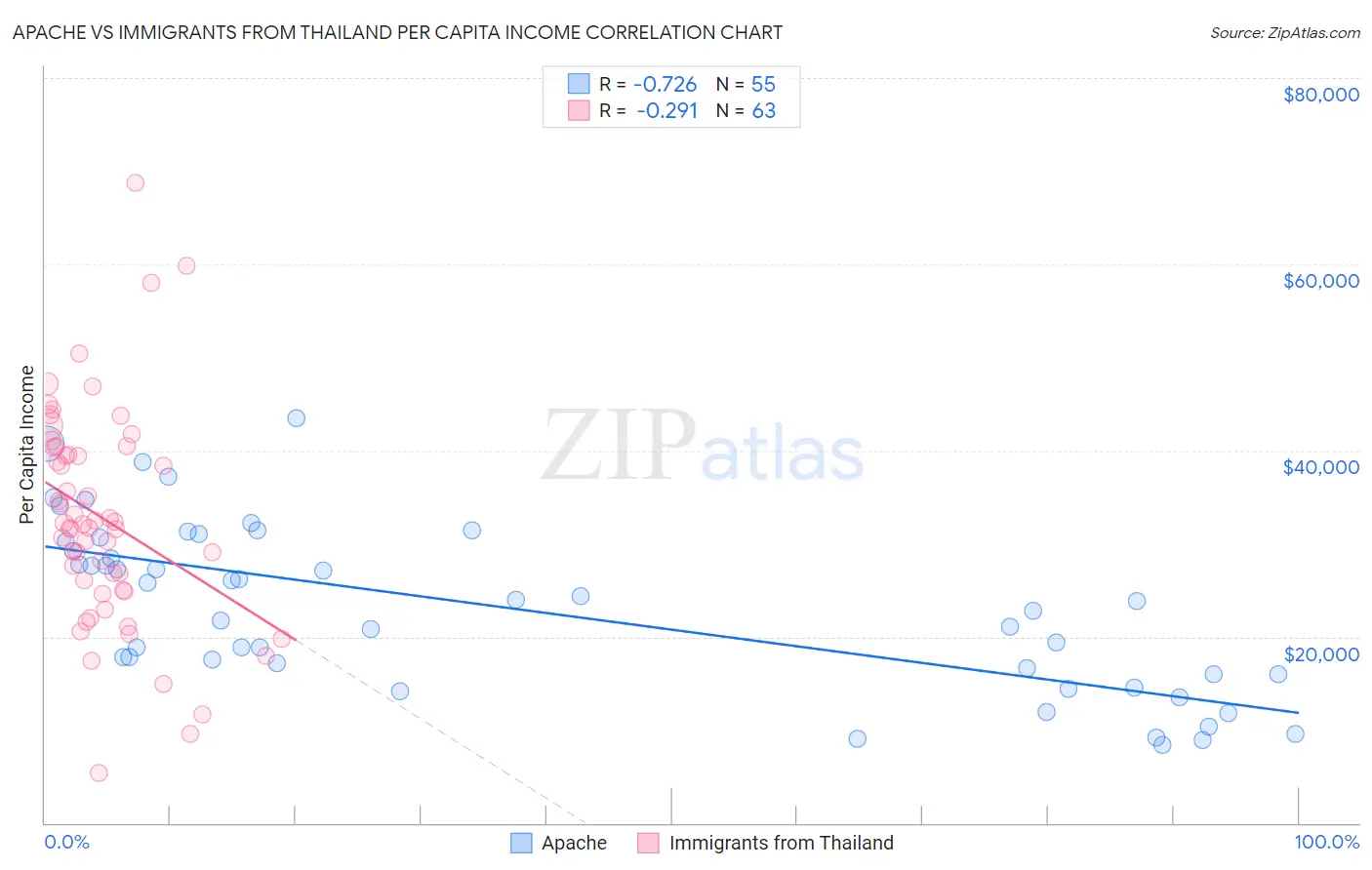 Apache vs Immigrants from Thailand Per Capita Income