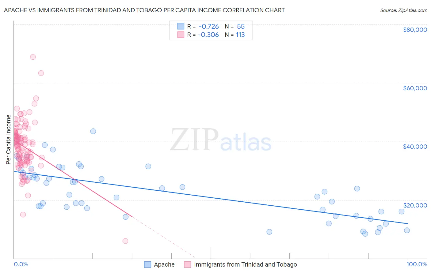 Apache vs Immigrants from Trinidad and Tobago Per Capita Income
