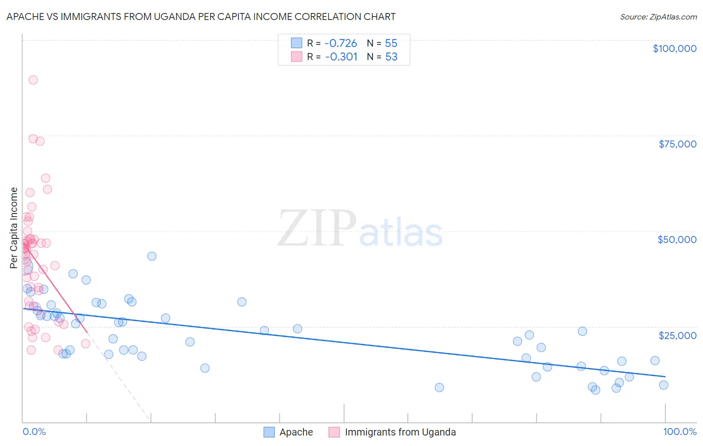 Apache vs Immigrants from Uganda Per Capita Income