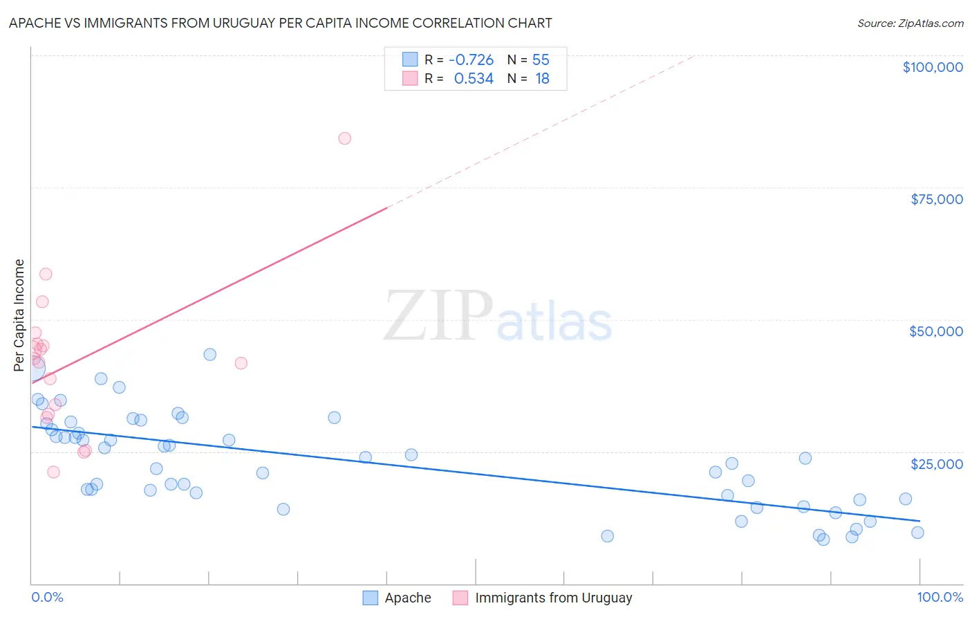 Apache vs Immigrants from Uruguay Per Capita Income