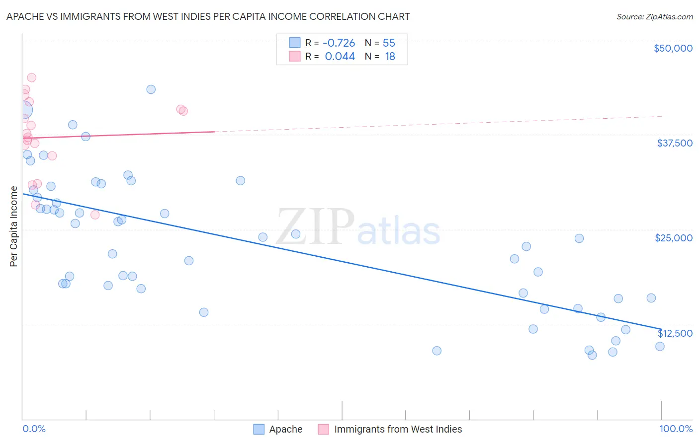 Apache vs Immigrants from West Indies Per Capita Income