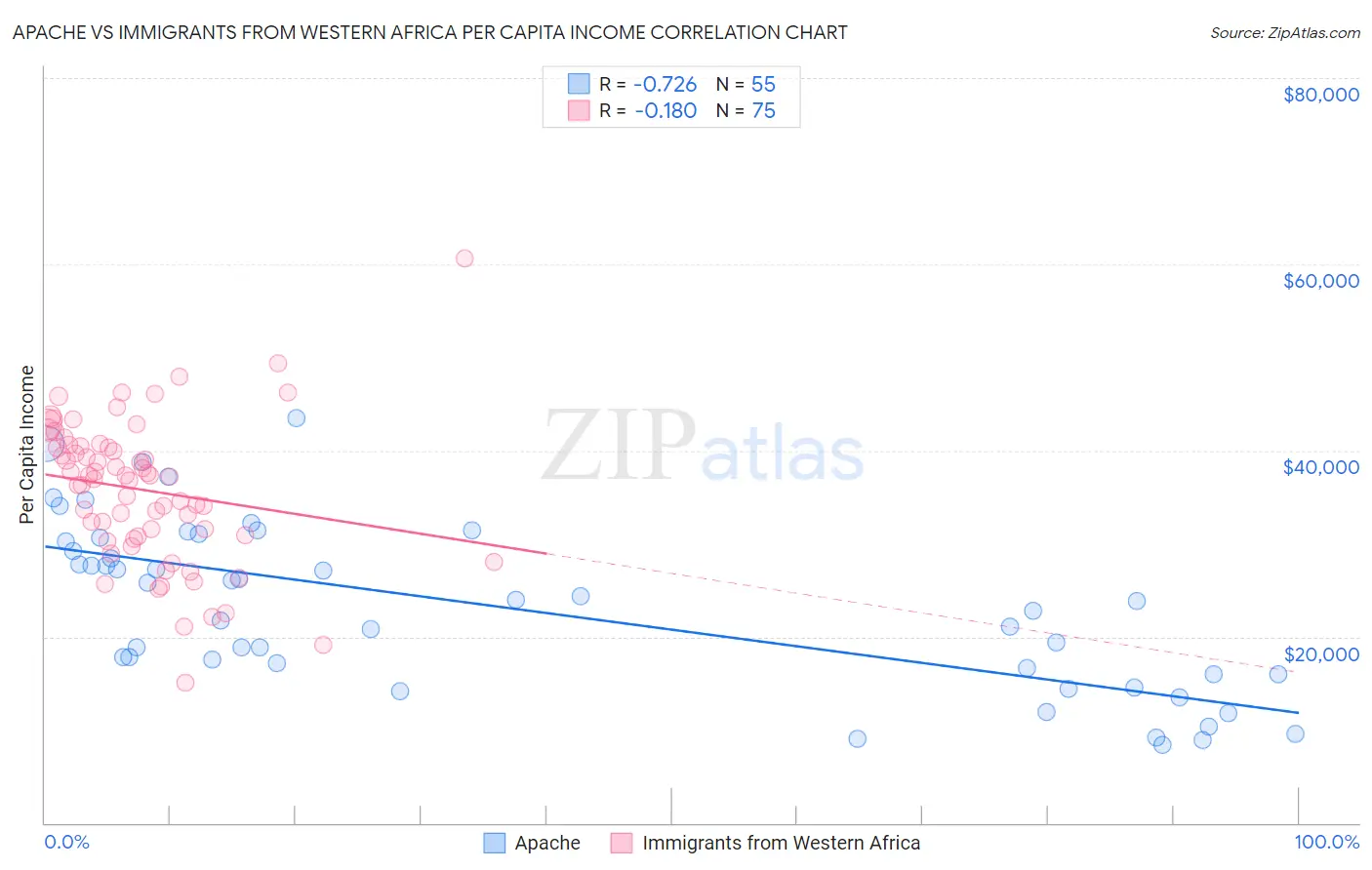 Apache vs Immigrants from Western Africa Per Capita Income