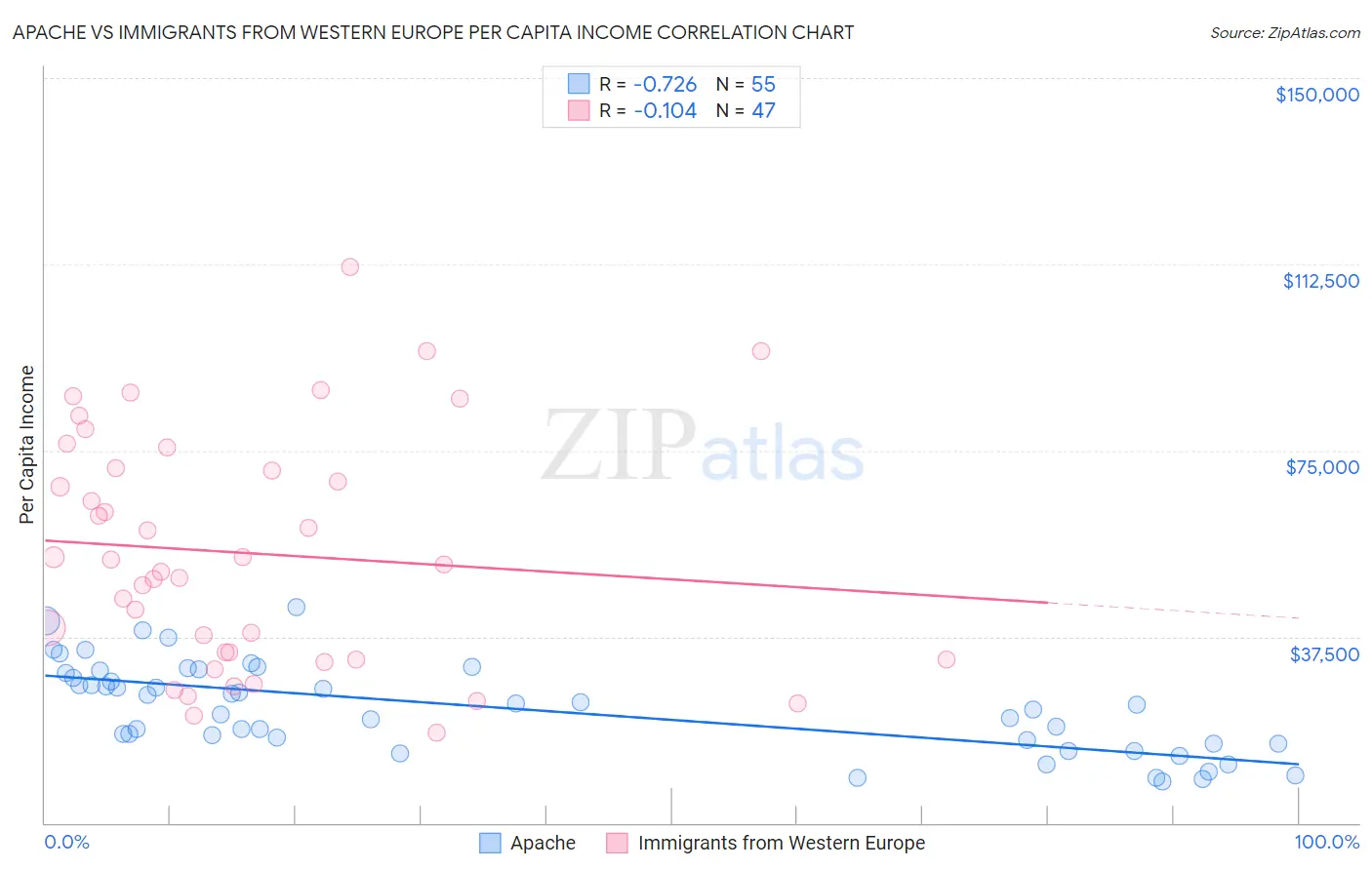 Apache vs Immigrants from Western Europe Per Capita Income