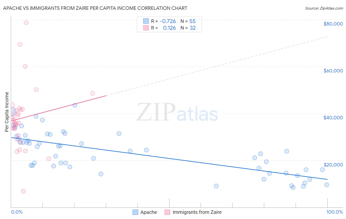 Apache vs Immigrants from Zaire Per Capita Income