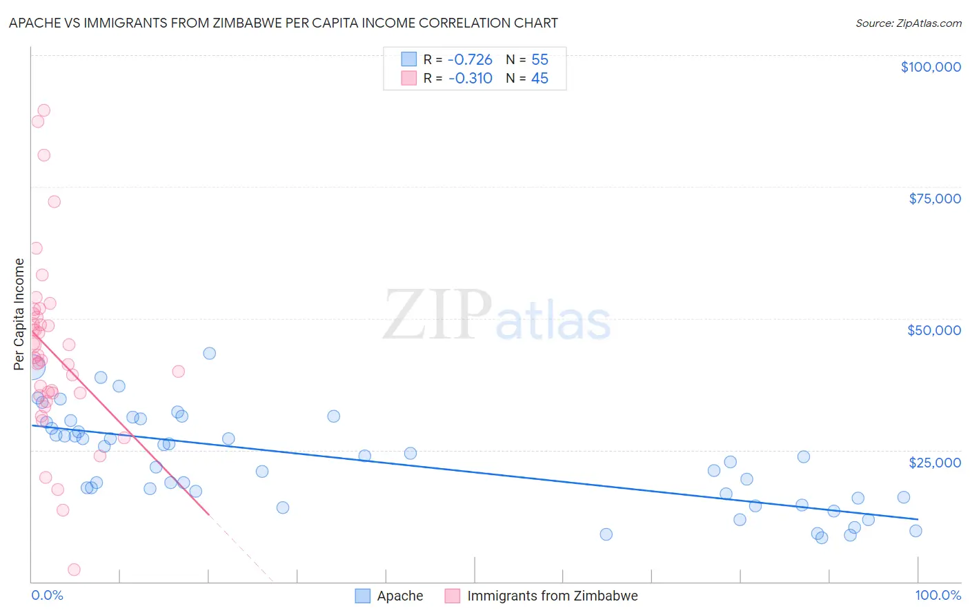 Apache vs Immigrants from Zimbabwe Per Capita Income