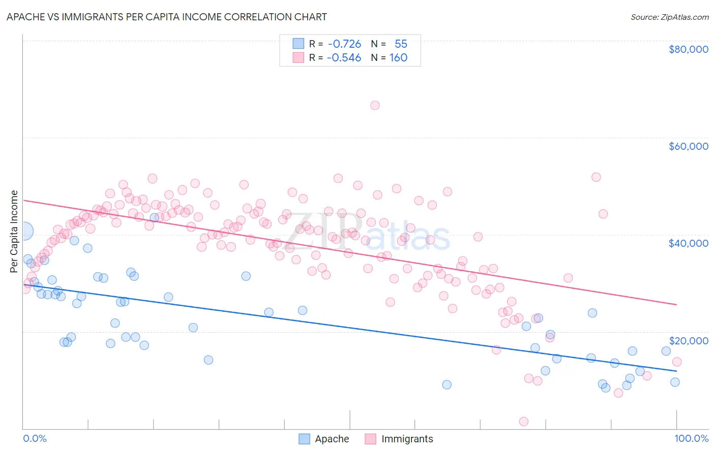 Apache vs Immigrants Per Capita Income