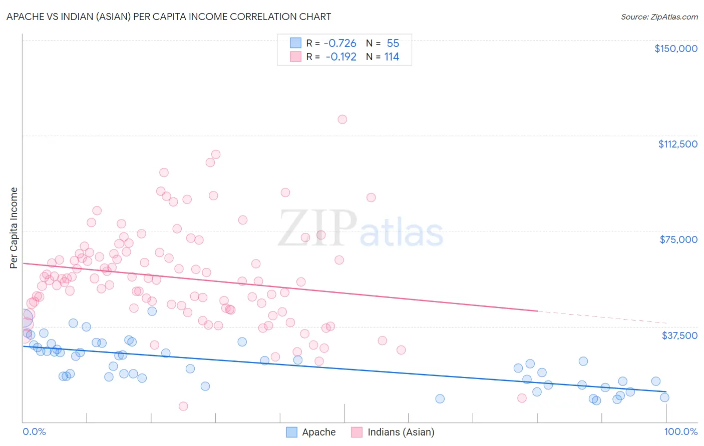 Apache vs Indian (Asian) Per Capita Income