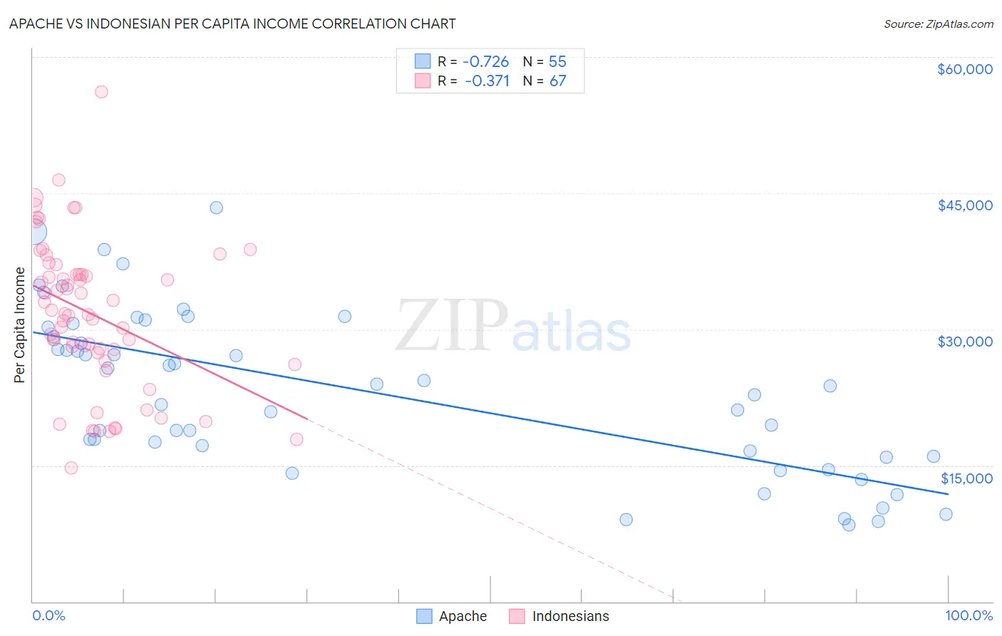 Apache vs Indonesian Per Capita Income