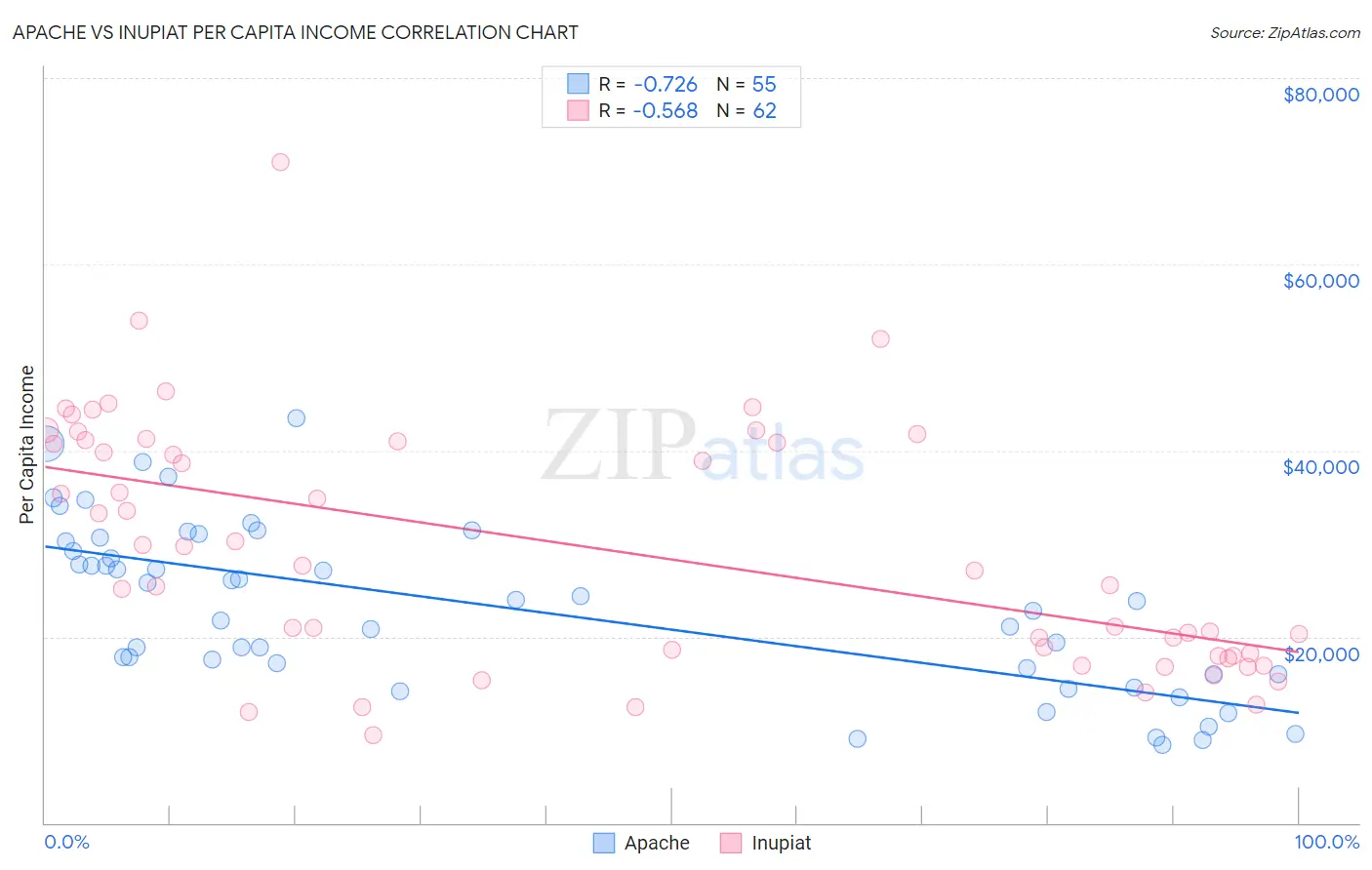 Apache vs Inupiat Per Capita Income