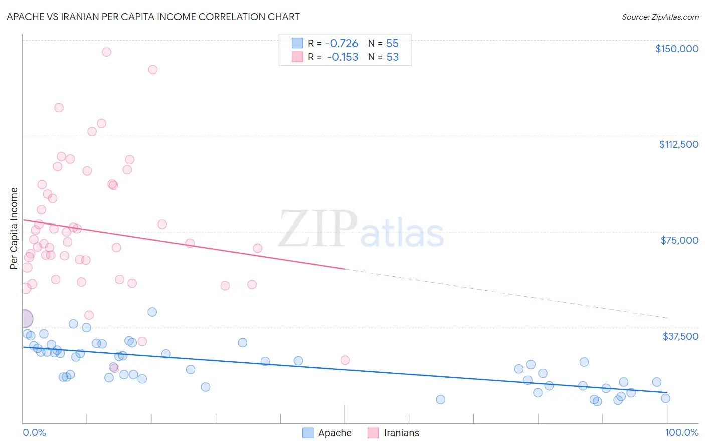Apache vs Iranian Per Capita Income
