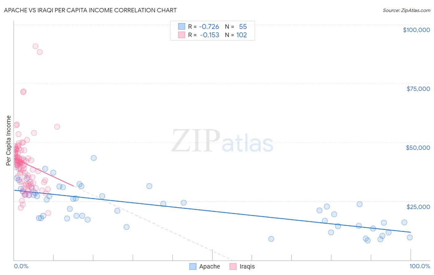 Apache vs Iraqi Per Capita Income