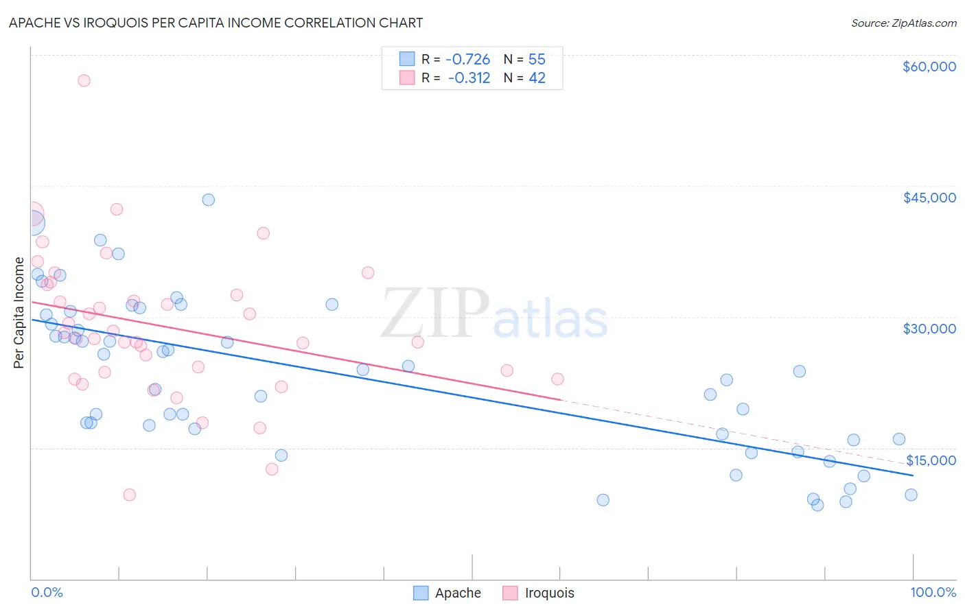 Apache vs Iroquois Per Capita Income