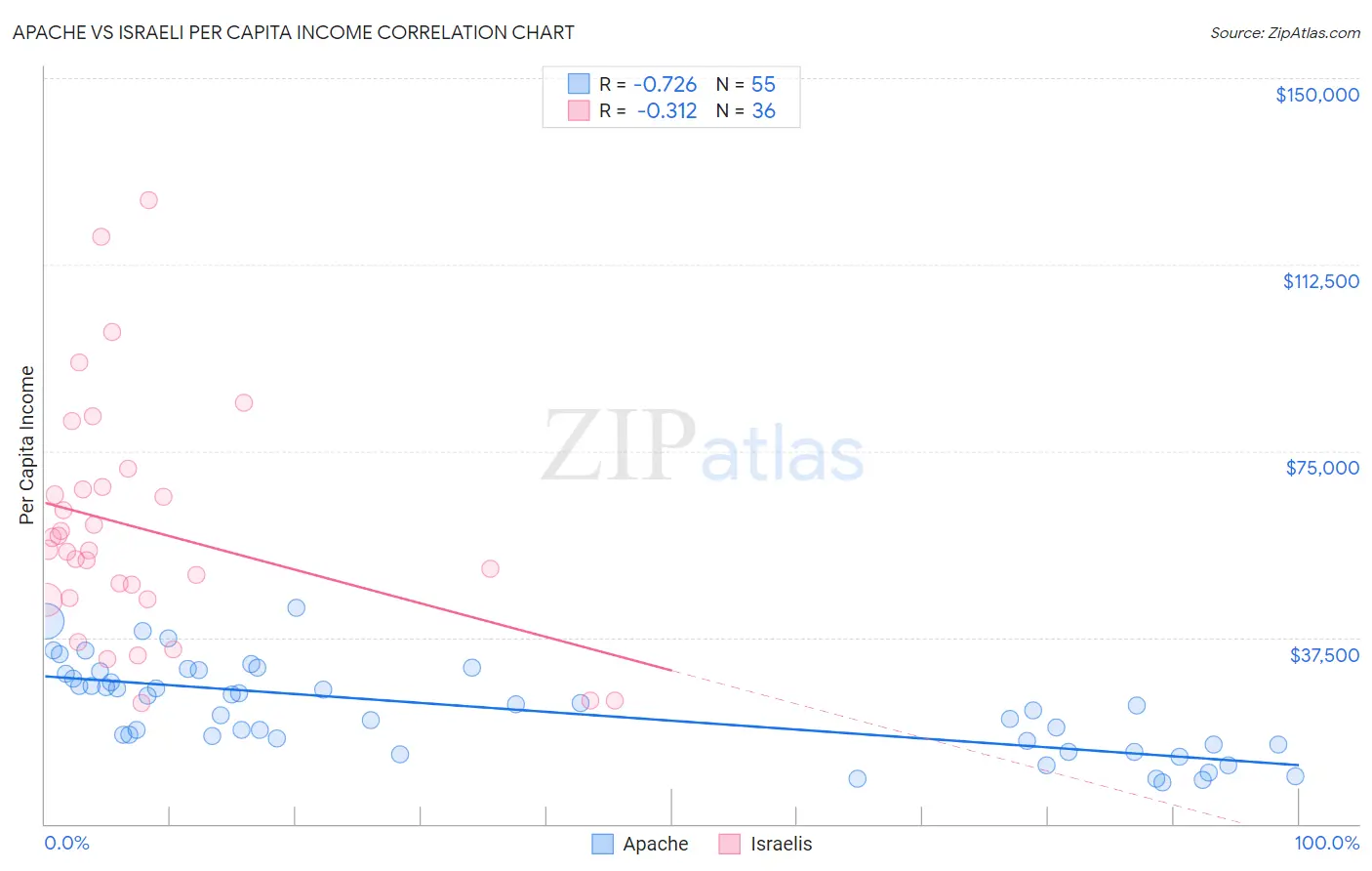 Apache vs Israeli Per Capita Income