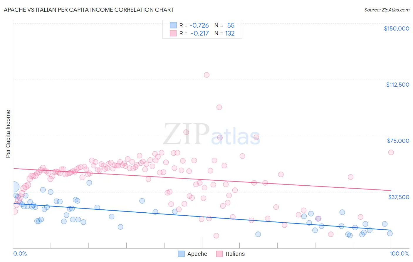 Apache vs Italian Per Capita Income