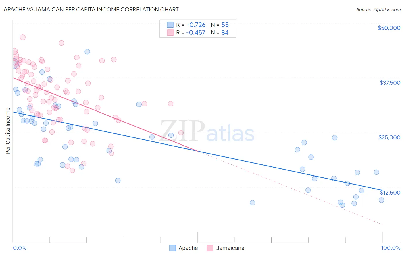 Apache vs Jamaican Per Capita Income