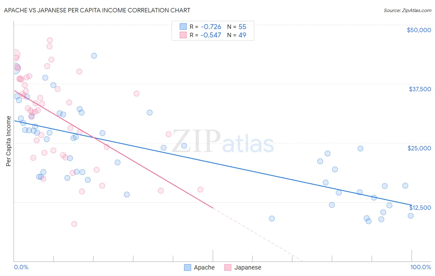 Apache vs Japanese Per Capita Income
