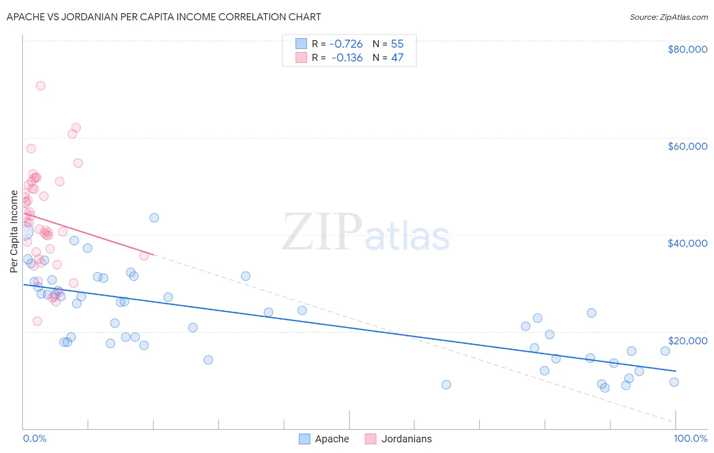 Apache vs Jordanian Per Capita Income