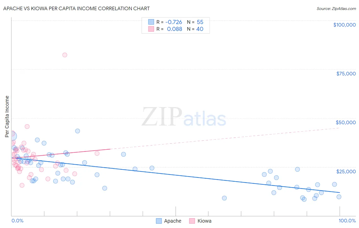 Apache vs Kiowa Per Capita Income