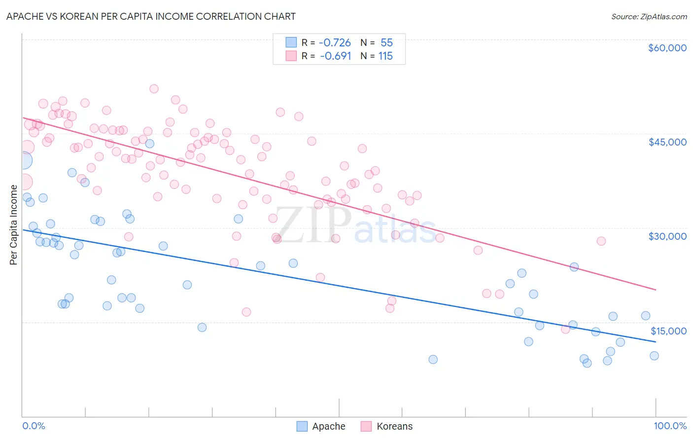 Apache vs Korean Per Capita Income