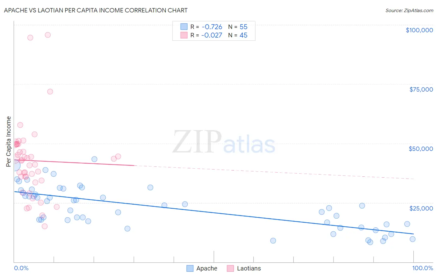 Apache vs Laotian Per Capita Income