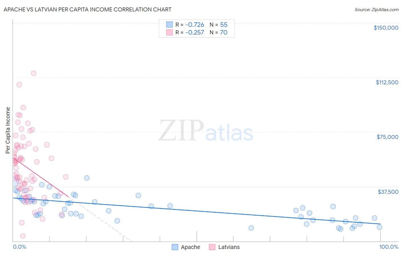 Apache vs Latvian Per Capita Income
