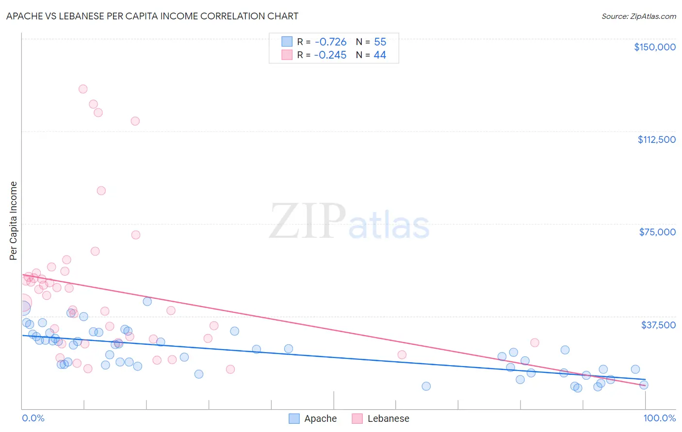 Apache vs Lebanese Per Capita Income