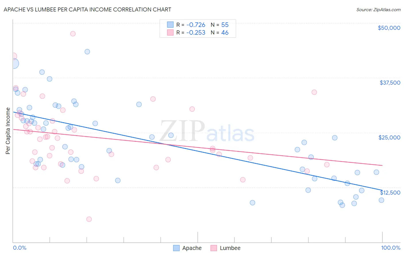 Apache vs Lumbee Per Capita Income