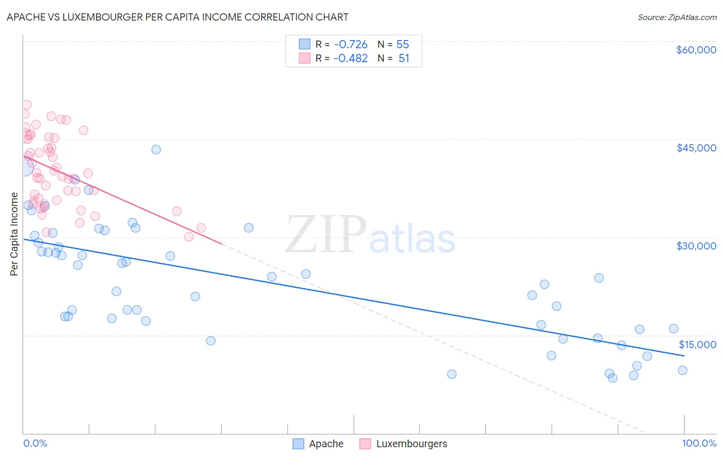 Apache vs Luxembourger Per Capita Income