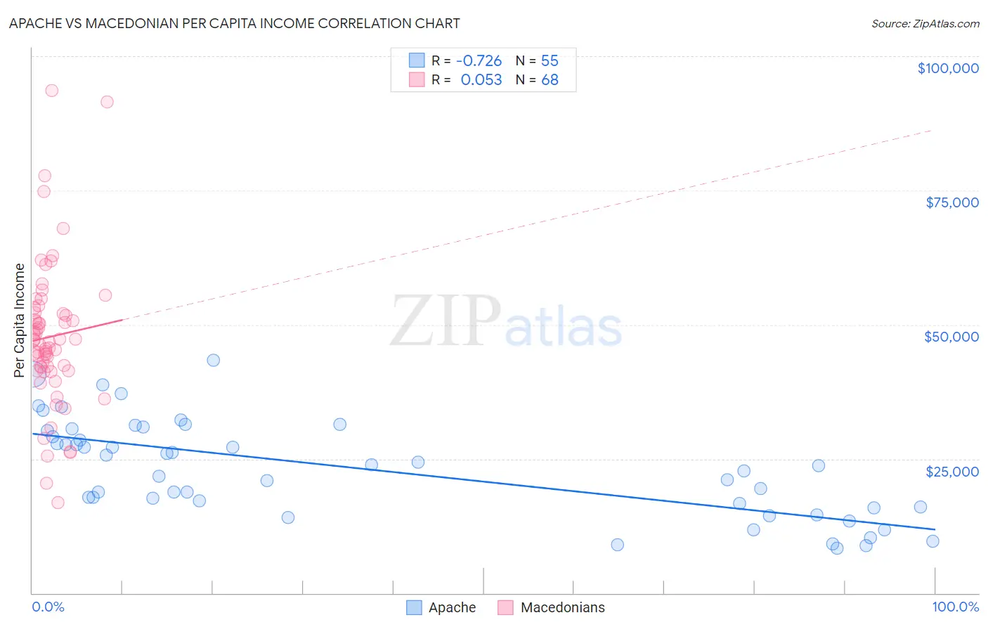 Apache vs Macedonian Per Capita Income