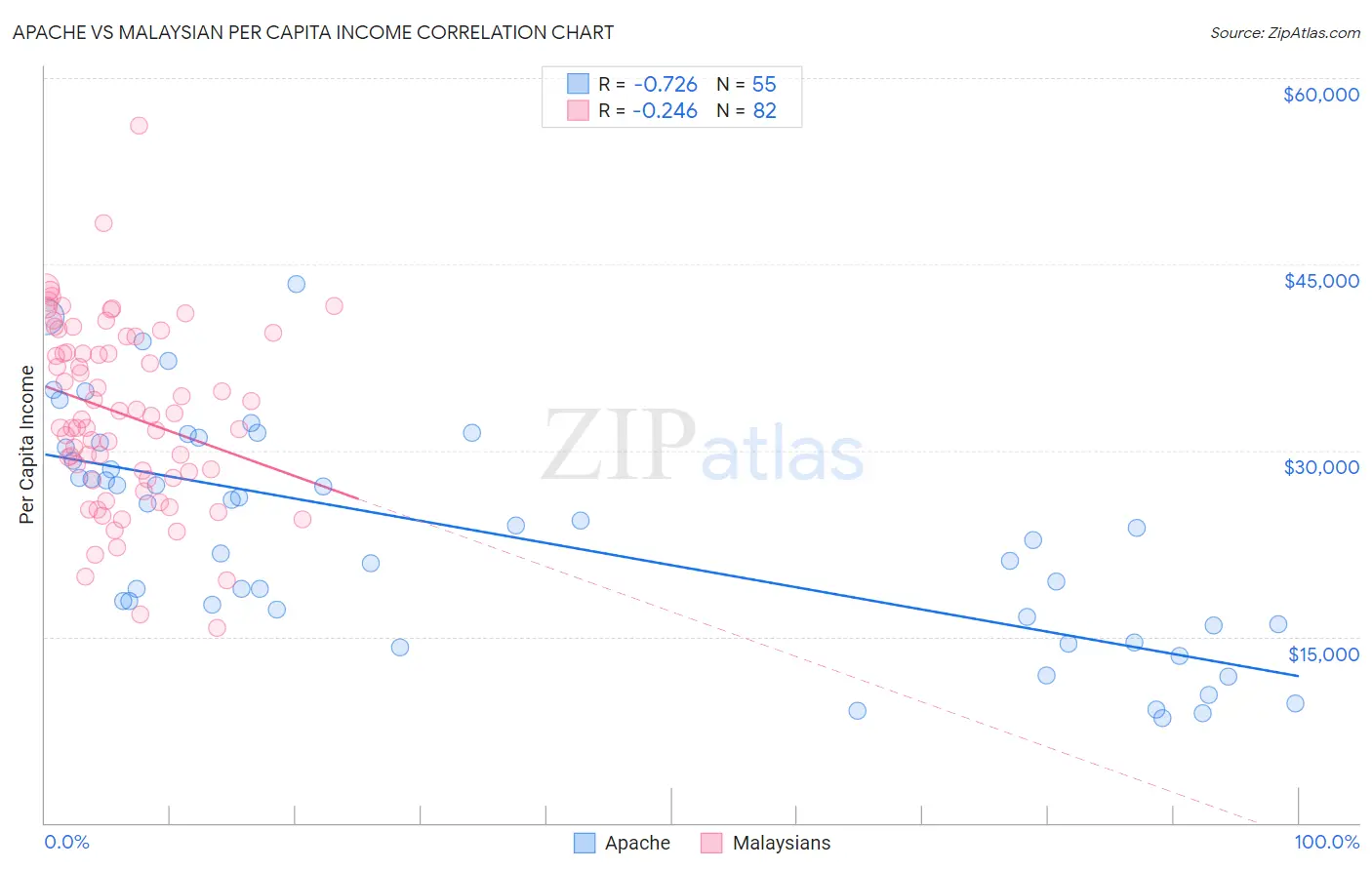 Apache vs Malaysian Per Capita Income