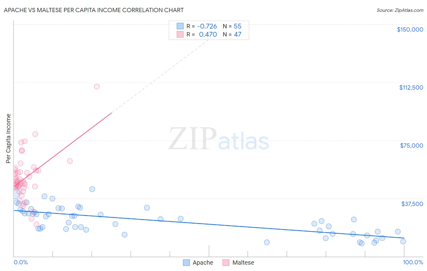 Apache vs Maltese Per Capita Income