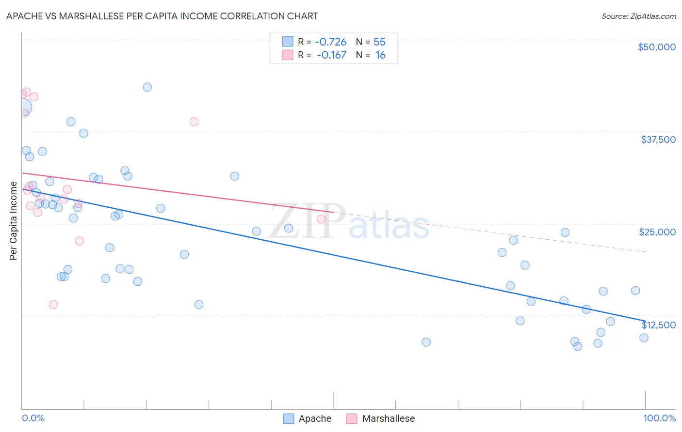 Apache vs Marshallese Per Capita Income