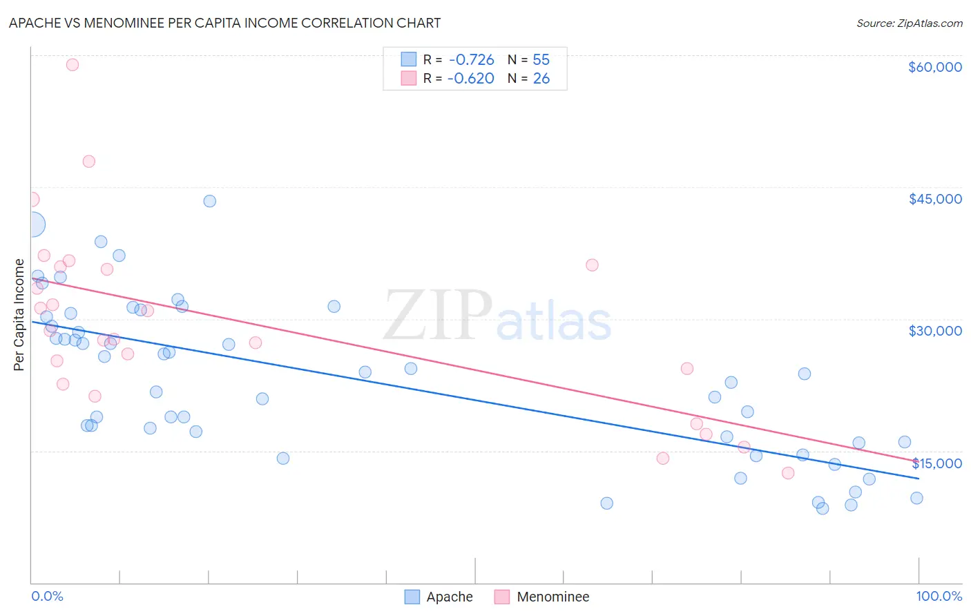 Apache vs Menominee Per Capita Income