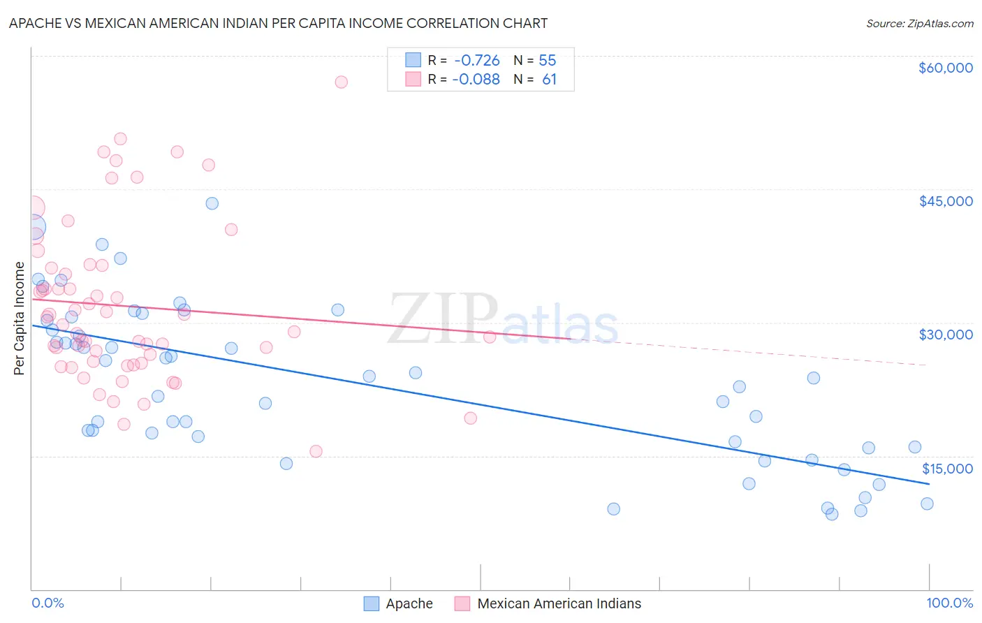 Apache vs Mexican American Indian Per Capita Income