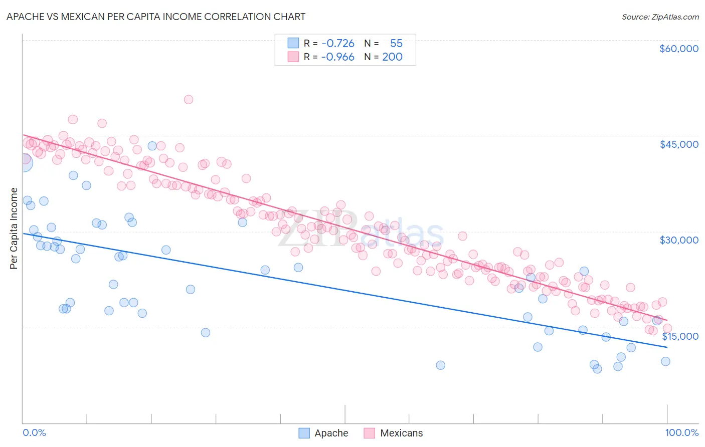 Apache vs Mexican Per Capita Income