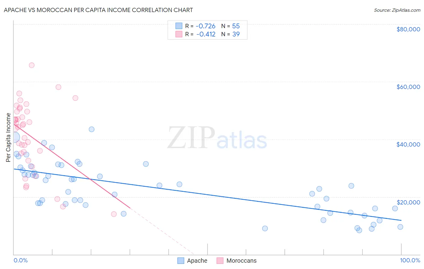 Apache vs Moroccan Per Capita Income
