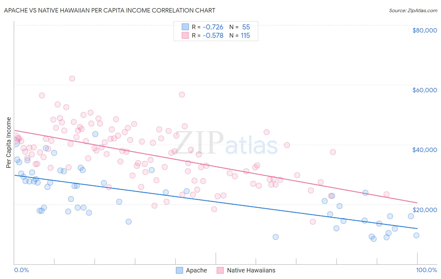 Apache vs Native Hawaiian Per Capita Income