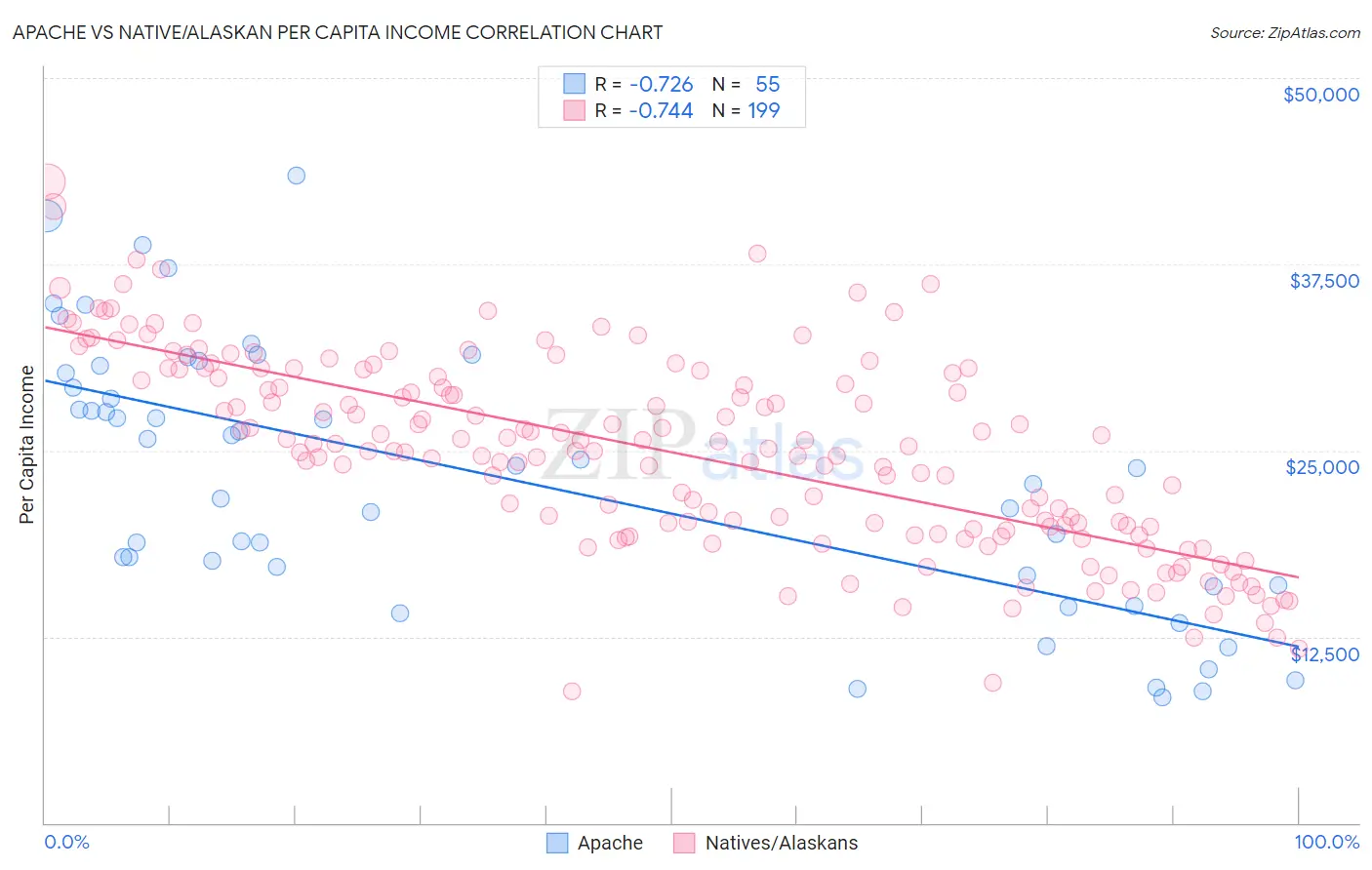 Apache vs Native/Alaskan Per Capita Income