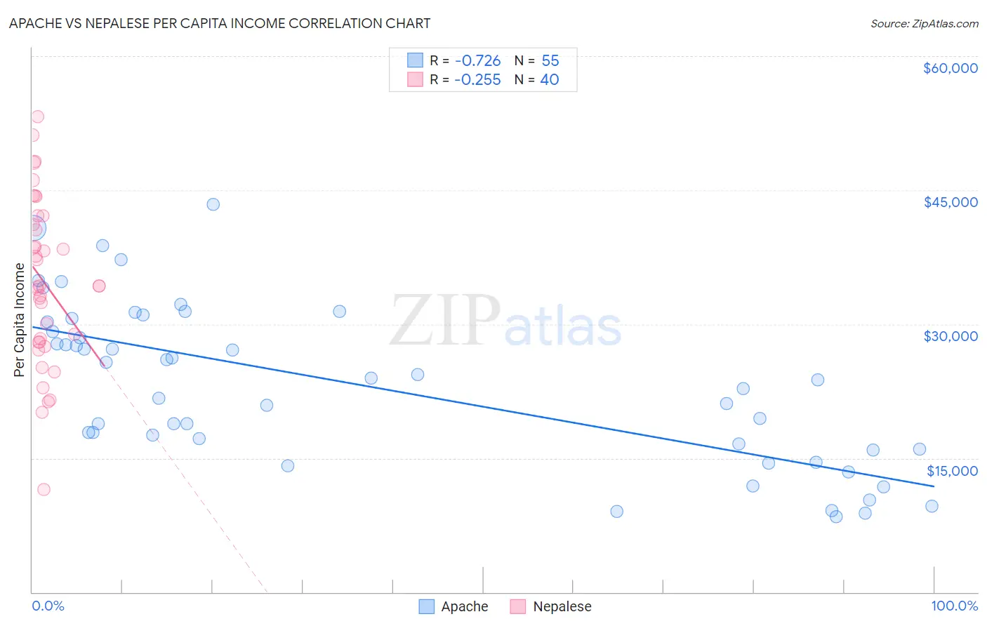 Apache vs Nepalese Per Capita Income
