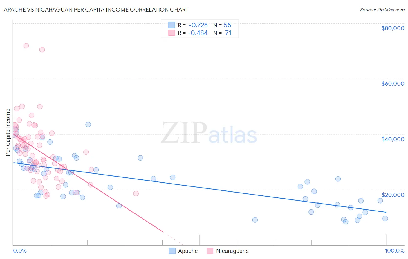 Apache vs Nicaraguan Per Capita Income