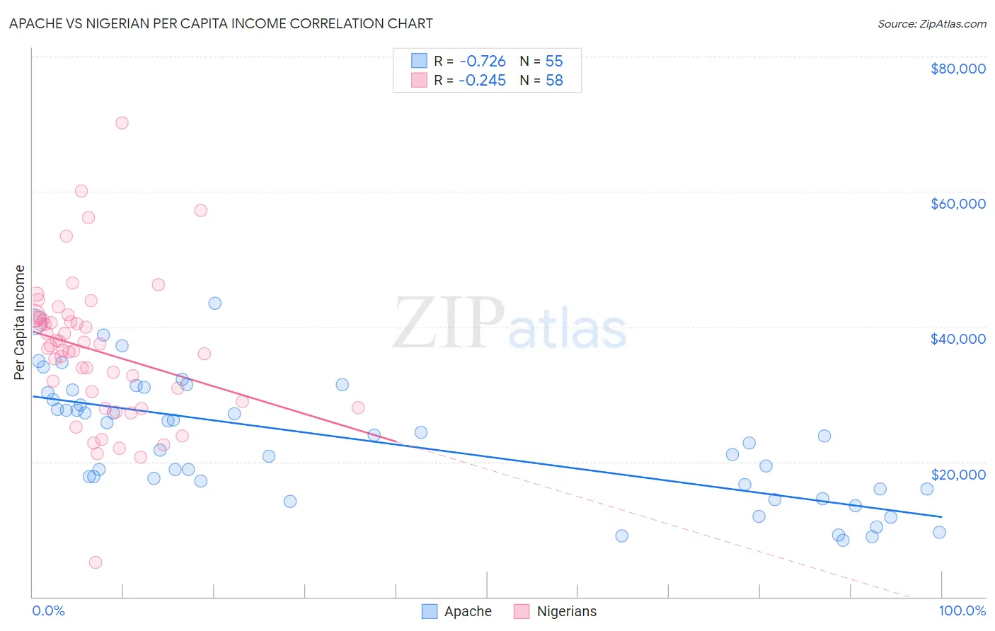 Apache vs Nigerian Per Capita Income