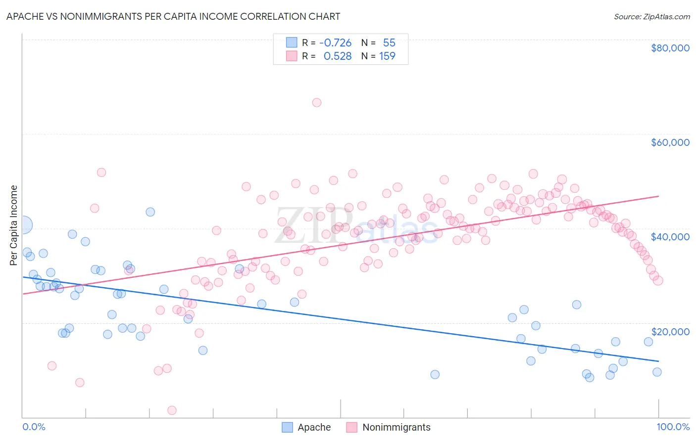 Apache vs Nonimmigrants Per Capita Income